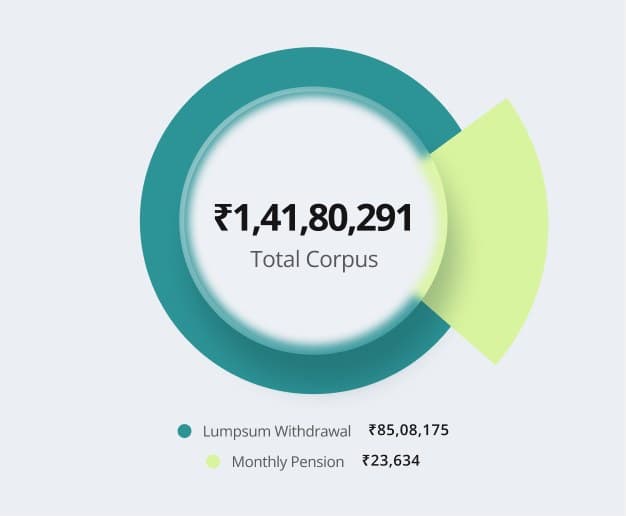 Total corpus chart split into lumpsum withdrawal and monthly pension